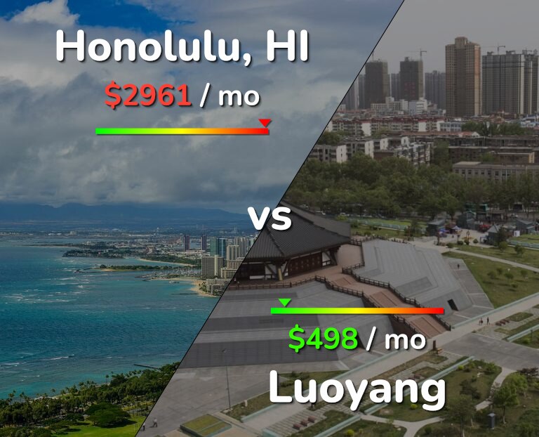 Cost of living in Honolulu vs Luoyang infographic