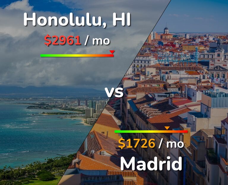 Cost of living in Honolulu vs Madrid infographic
