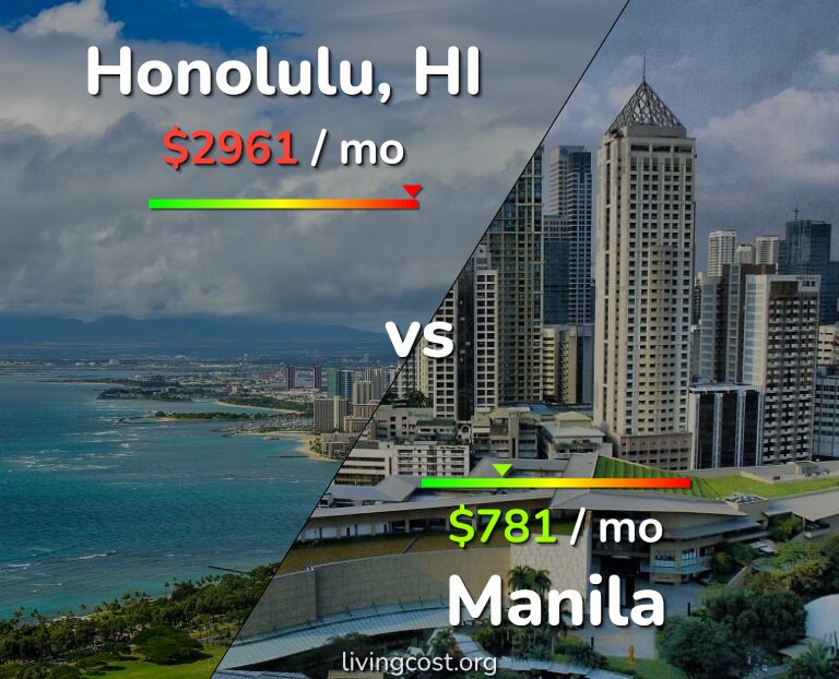 Cost of living in Honolulu vs Manila infographic