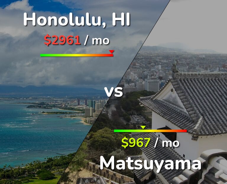 Cost of living in Honolulu vs Matsuyama infographic