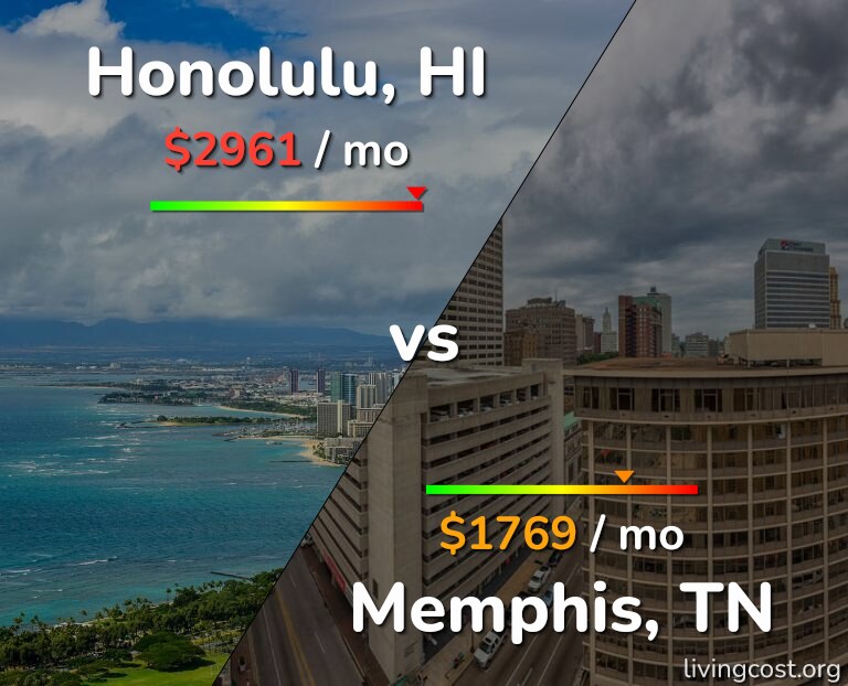 Cost of living in Honolulu vs Memphis infographic