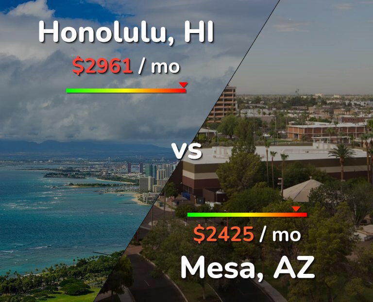 Cost of living in Honolulu vs Mesa infographic