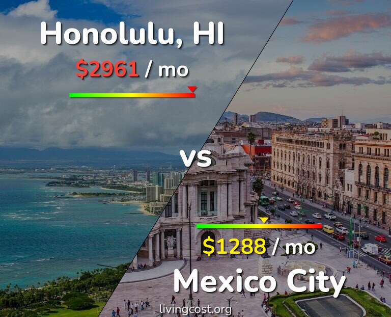 Cost of living in Honolulu vs Mexico City infographic