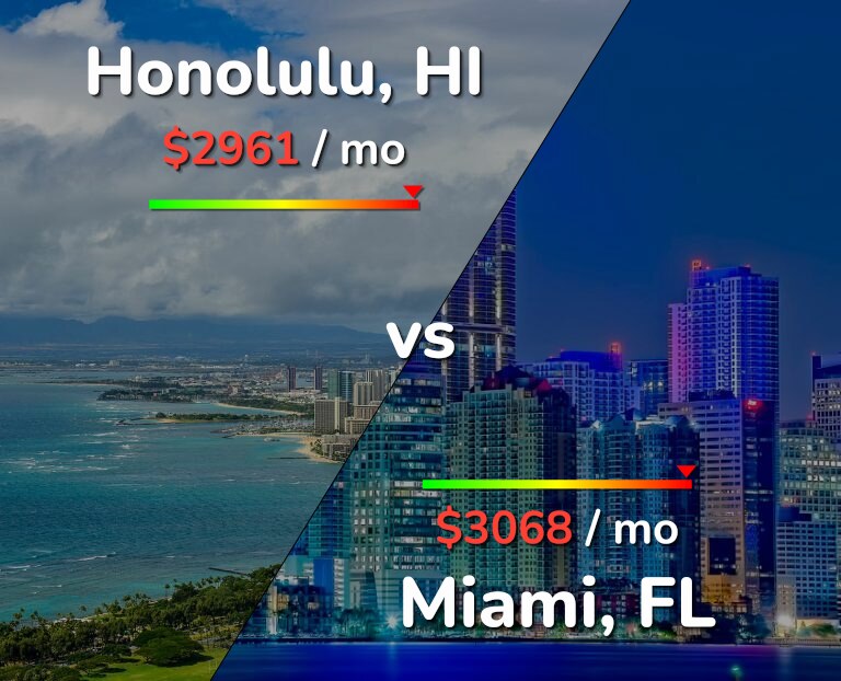 Cost of living in Honolulu vs Miami infographic