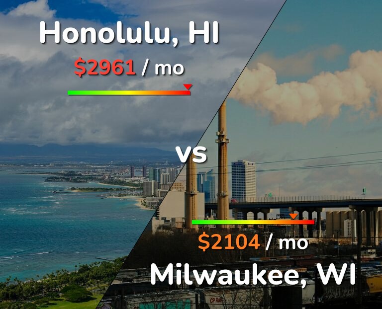 Cost of living in Honolulu vs Milwaukee infographic