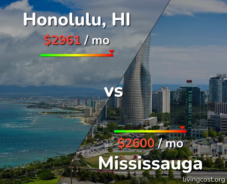 Cost of living in Honolulu vs Mississauga infographic