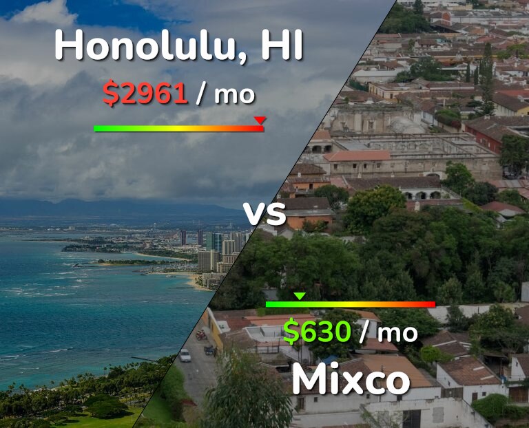 Cost of living in Honolulu vs Mixco infographic