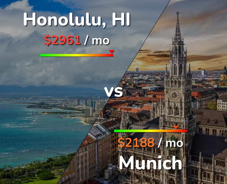 Cost of living in Honolulu vs Munich infographic