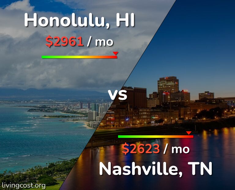 Cost of living in Honolulu vs Nashville infographic