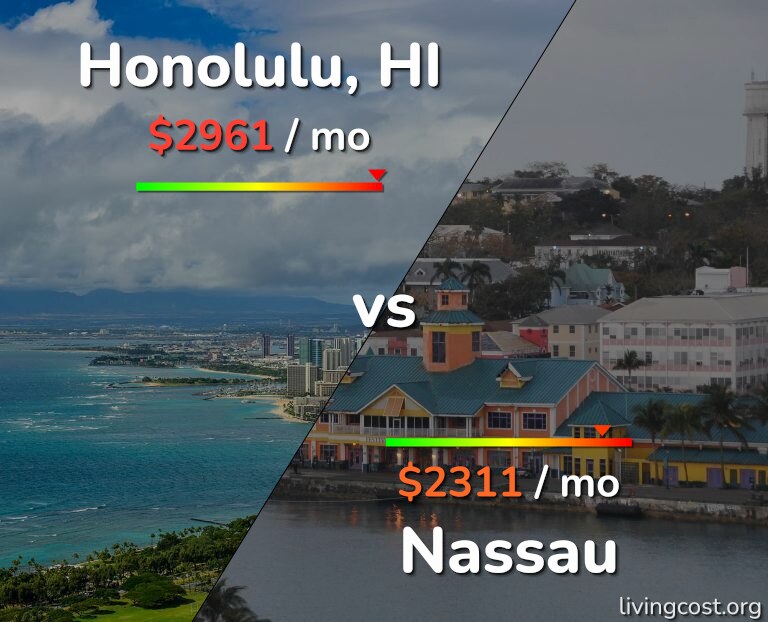 Cost of living in Honolulu vs Nassau infographic