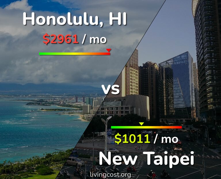 Cost of living in Honolulu vs New Taipei infographic
