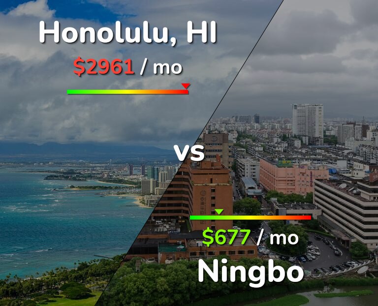 Cost of living in Honolulu vs Ningbo infographic