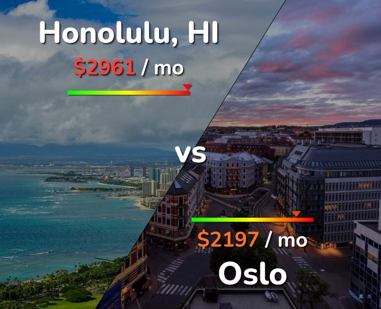 Cost of living in Honolulu vs Oslo infographic