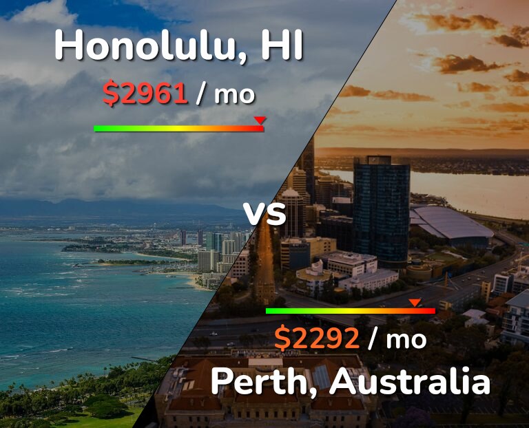 Cost of living in Honolulu vs Perth infographic