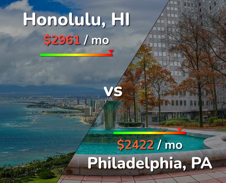 Cost of living in Honolulu vs Philadelphia infographic