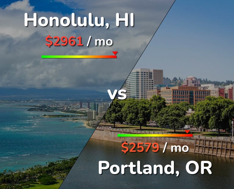 Cost of living in Honolulu vs Portland infographic