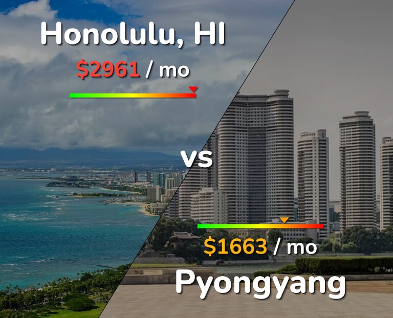 Cost of living in Honolulu vs Pyongyang infographic