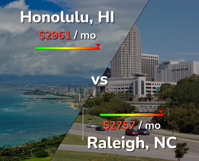Cost of living in Honolulu vs Raleigh infographic
