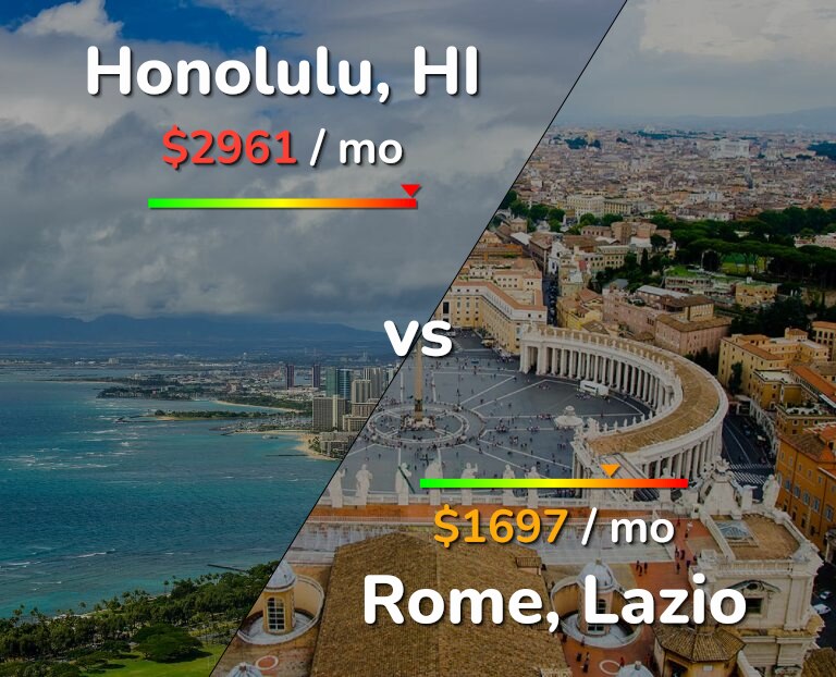 Cost of living in Honolulu vs Rome infographic
