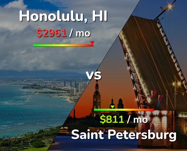 Cost of living in Honolulu vs Saint Petersburg infographic
