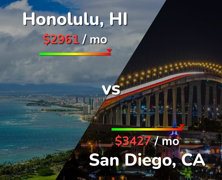Cost of living in Honolulu vs San Diego infographic