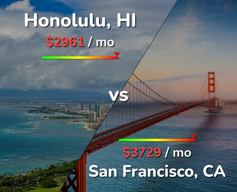 Cost of living in Honolulu vs San Francisco infographic