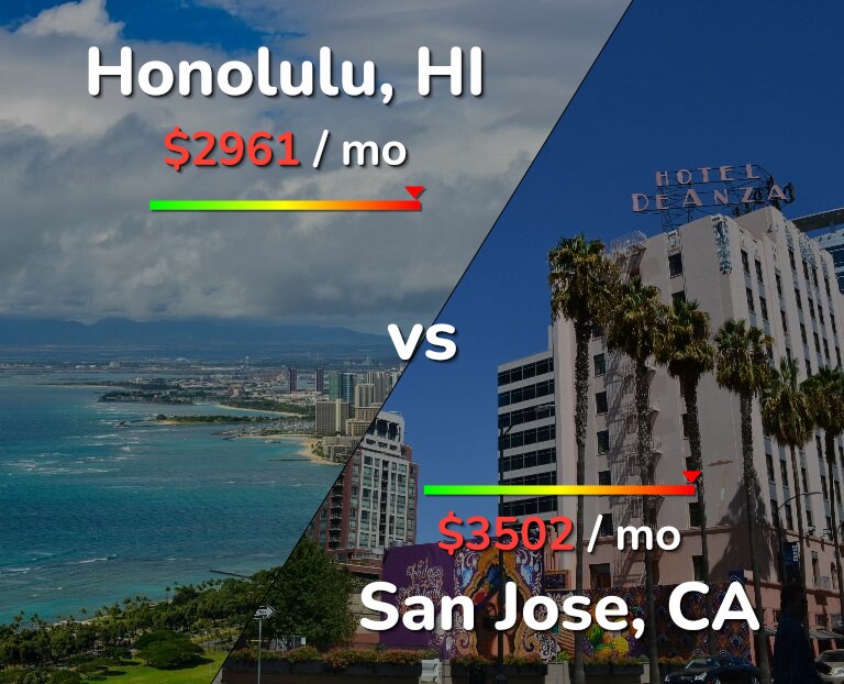 Cost of living in Honolulu vs San Jose, United States infographic
