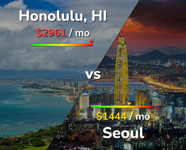 Cost of living in Honolulu vs Seoul infographic