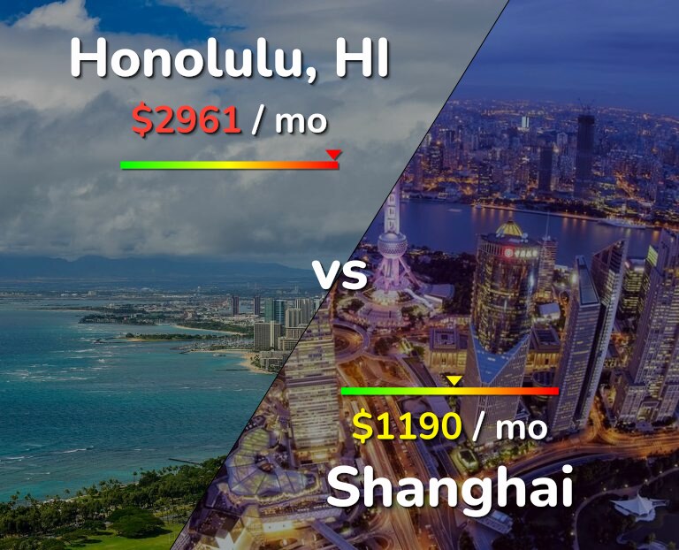 Cost of living in Honolulu vs Shanghai infographic