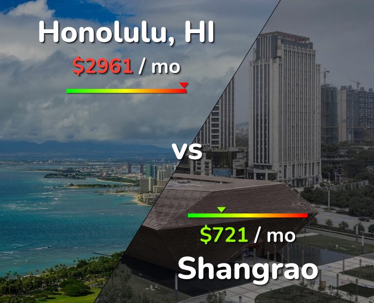 Cost of living in Honolulu vs Shangrao infographic