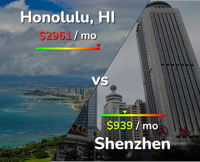 Cost of living in Honolulu vs Shenzhen infographic