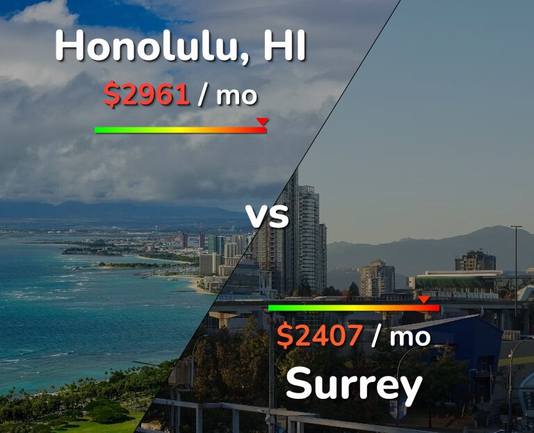Cost of living in Honolulu vs Surrey infographic