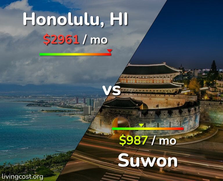 Cost of living in Honolulu vs Suwon infographic