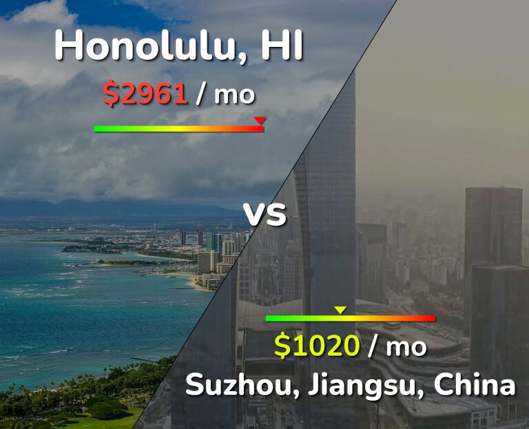 Cost of living in Honolulu vs Suzhou infographic