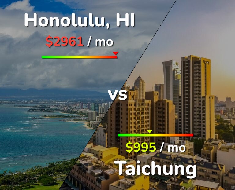 Cost of living in Honolulu vs Taichung infographic