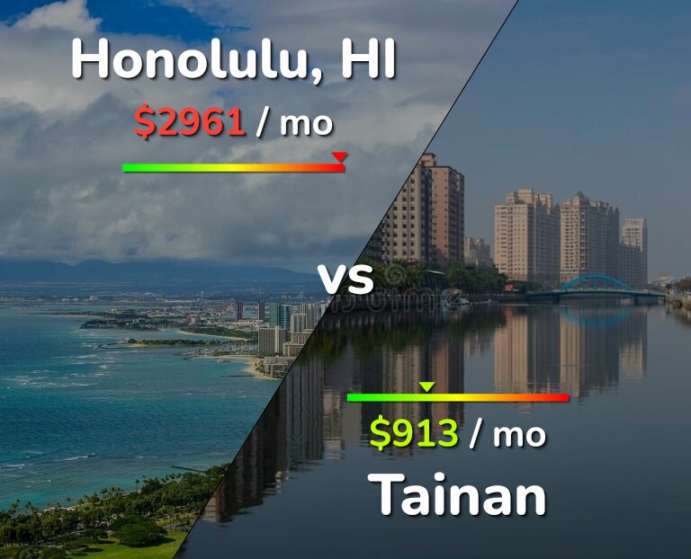 Cost of living in Honolulu vs Tainan infographic