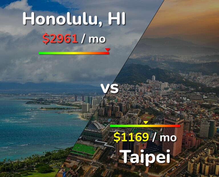 Cost of living in Honolulu vs Taipei infographic