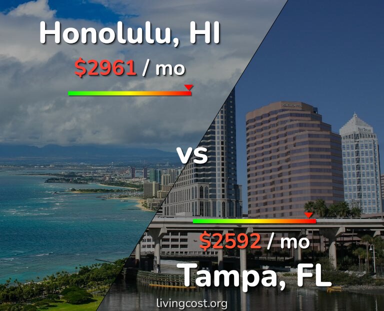 Cost of living in Honolulu vs Tampa infographic