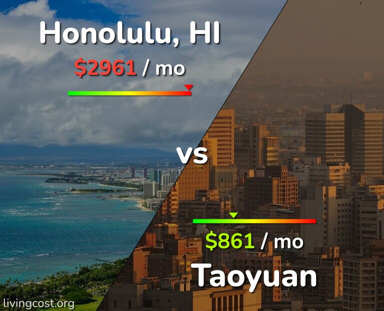 Cost of living in Honolulu vs Taoyuan infographic