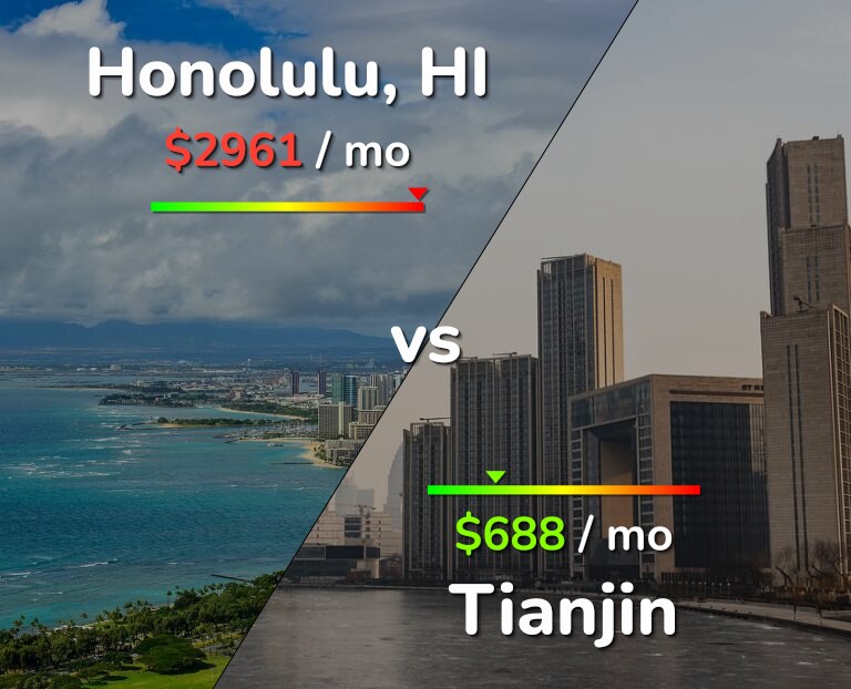Cost of living in Honolulu vs Tianjin infographic