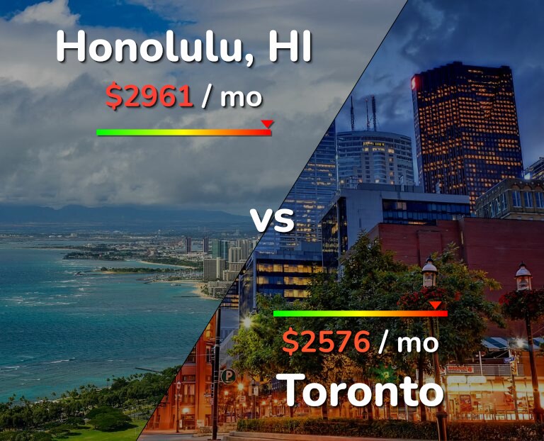 Cost of living in Honolulu vs Toronto infographic