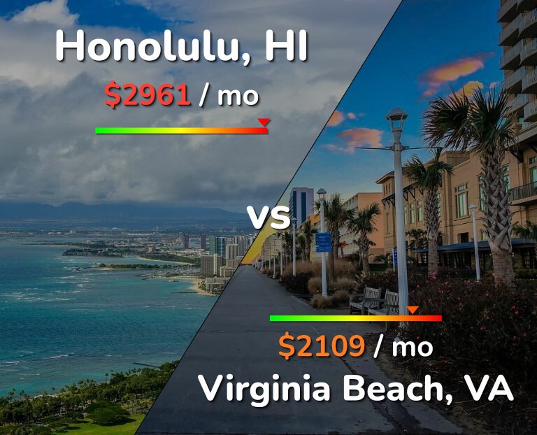 Cost of living in Honolulu vs Virginia Beach infographic