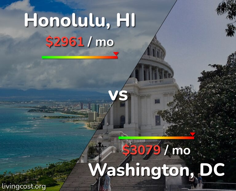 Cost of living in Honolulu vs Washington infographic