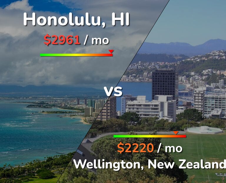 Cost of living in Honolulu vs Wellington infographic