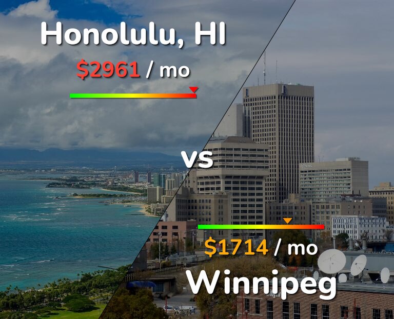 Cost of living in Honolulu vs Winnipeg infographic