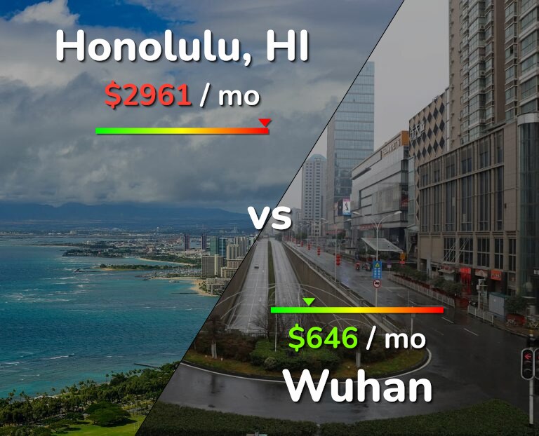 Cost of living in Honolulu vs Wuhan infographic