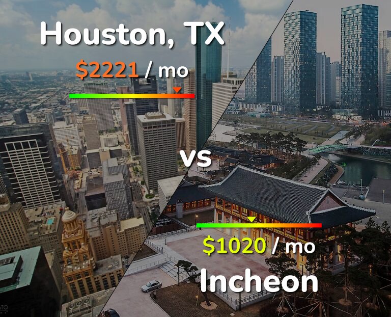 Cost of living in Houston vs Incheon infographic