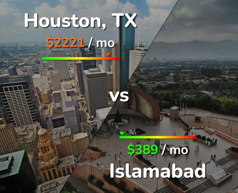 Cost of living in Houston vs Islamabad infographic