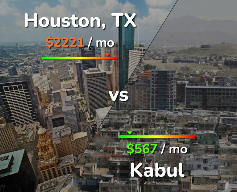 Cost of living in Houston vs Kabul infographic