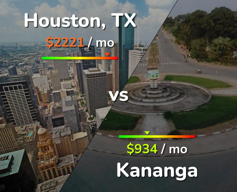 Cost of living in Houston vs Kananga infographic